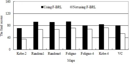 Figure 3  The final scores on 7 different maps 