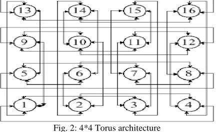 Fig. 2: 4*4 Torus architecture 