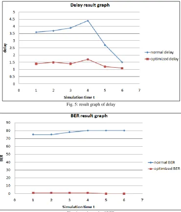 Fig. 6: result graph of BER 