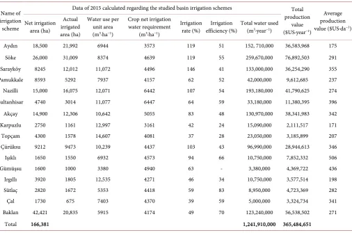 Table 3. The calculated 2015 data of Büyük Menderes basin irrigation schemes. 