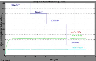 Figure 11. Simulation response of the converter under constant voltage method with closed loop system