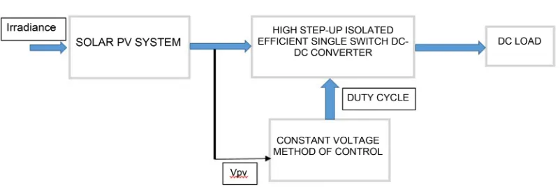 Figure 1. Solar PV system with CVM control, open loop. 