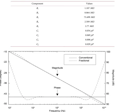 Figure 3. Phase and magnitude of the fractional capacitors compared with the conventional capacitor