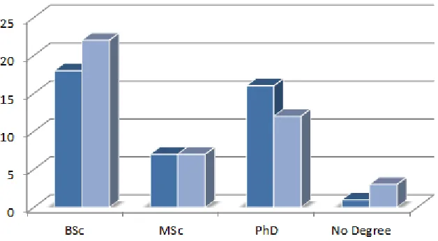 Figure 2. Educational background of chairmen and ministers in the sample countries 