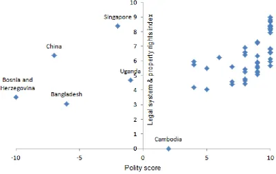 Figure 5. Scatter plot of polity score and legal system & property rights index 