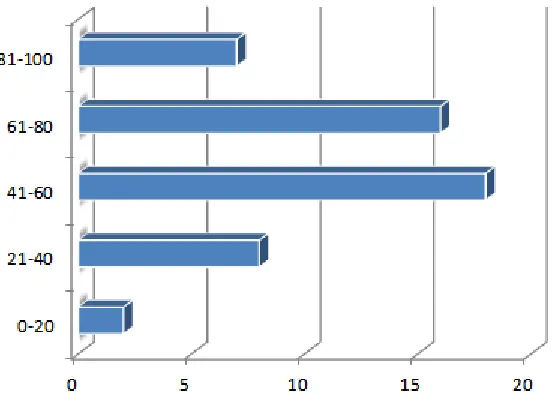 Figure 6. The number of countries by investment freedom index ranges for 2008 