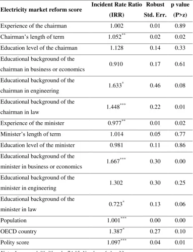 Table 3. Poisson estimation results for Model 1 as Incident Rate Ratios 