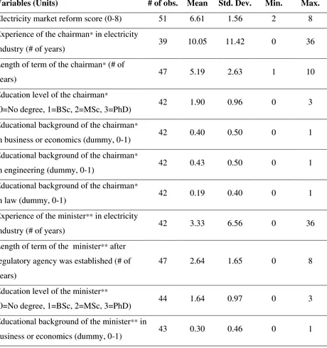 Table 1. Descriptive statistics of the variables in the models 