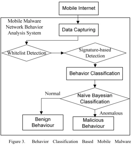 Figure 4. Behavior Classification based Self-learning  
