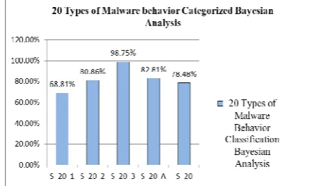 Figure 6. 10 types of malware behavior Classification analysis 