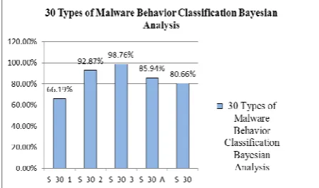 Figure 7. 30 types of malware behavior Classification analysis 
