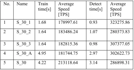 TABLE III.  PERFORMANCE OF  30 TYPES OF MALWARE BEHAVIOR ANALYSIS  