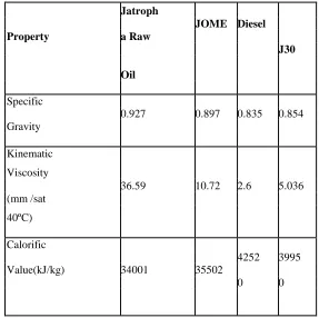 Table 3.1 Properties of Raw Jatropha Oil in Comparison With Diesel 