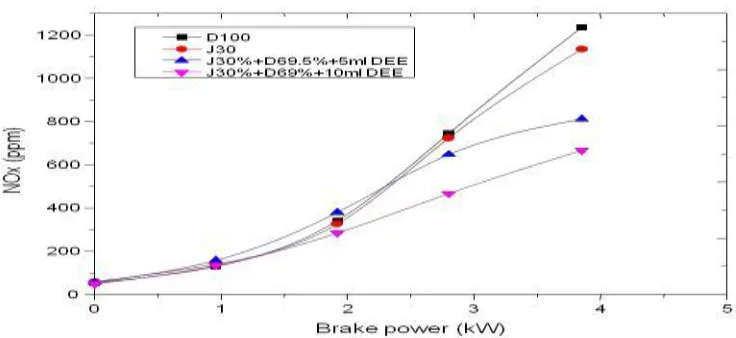 Fig 5.6 Variation of NOX with brake power 