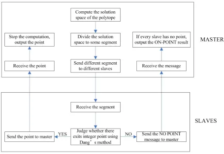 Figure 5. Flow diagram of the distributed computation process.