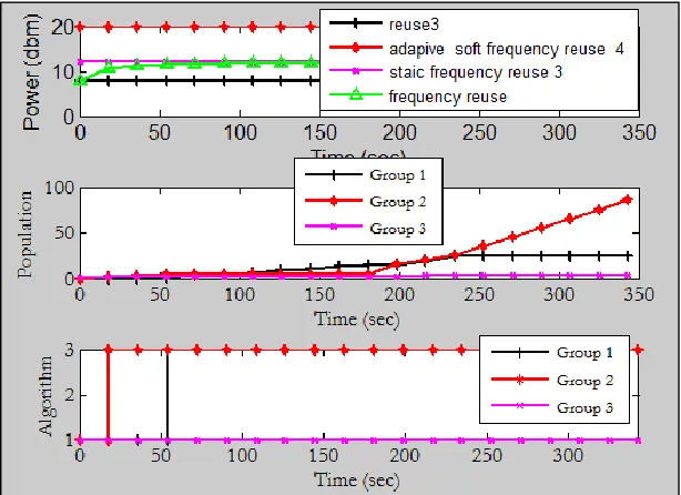 Fig. 3(a): Power of cell 3 