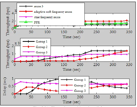 Fig. 3(b): Throughput achieve in cell 3 