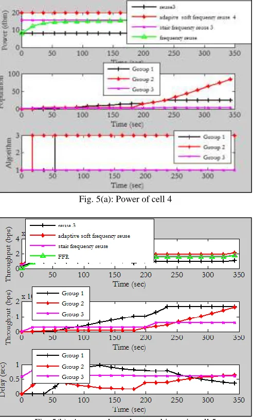 Fig. 5(b): Average throughputs achieves in cell 5 