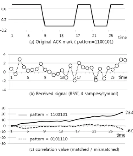 Figure 6.  Coded mark and determination 