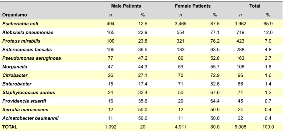 Table 1 - Prevalence of bacterial strains