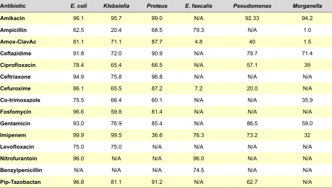 Table 2 - Prevalence of bacterial strains per age group 