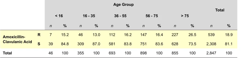 Table 4 - E. coli sensitivity profile to Fosfomycin per age group
