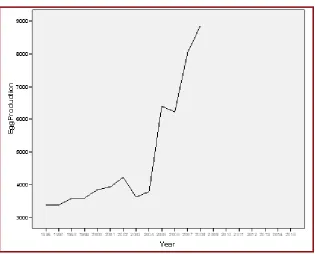 Figure 1. Time plot of egg production in Tamilnadu  