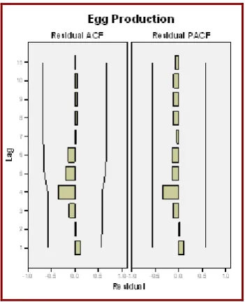 Figure 3. Residuals of ACF and PACF  