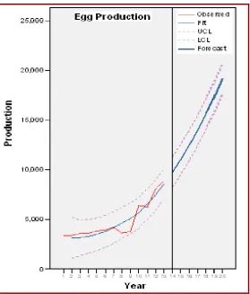 Figure 4. Actual and estimate of egg production  