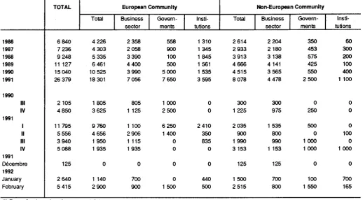 TABLE II ECU BOND ISSUES (Mio ECU) ' 