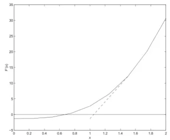 Figure 1. Geometric explanation of Newton’s method