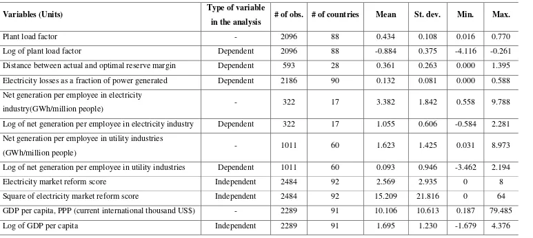 Table 1. Descriptive statistics of the variables in the model 