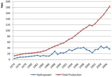 Figure 5. Hydropower utilization in Turkey since 1974 