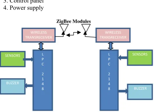 Fig 1. Block diagram of Wireless Sensor Network  