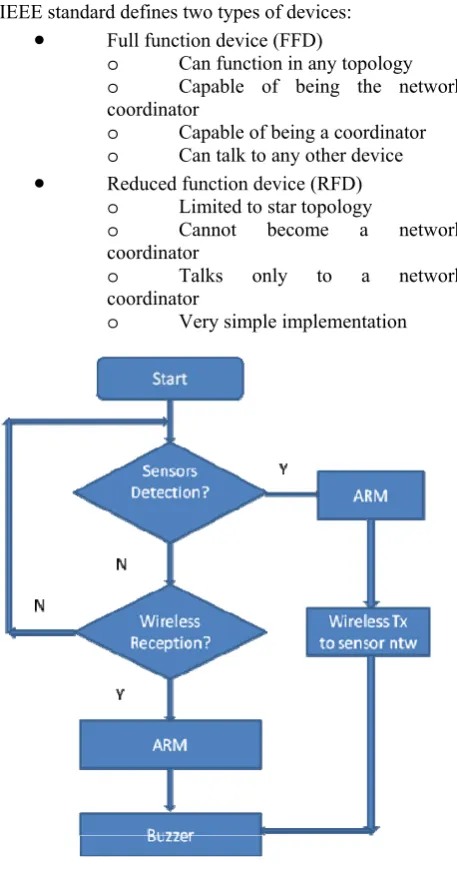 Fig 4. Flow chart or program flow. 