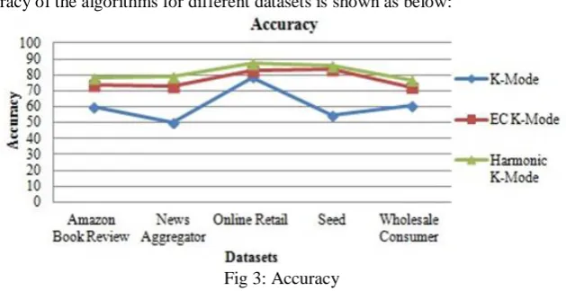 Fig 3: Accuracy  