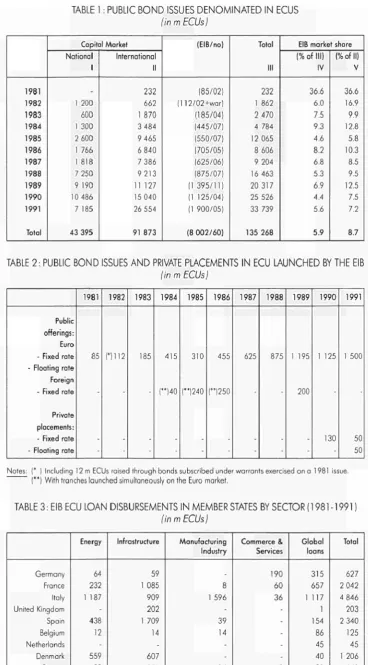 TABLE 1 : PUBLIC BOND ISSUES DENOMINATED IN ECUS 