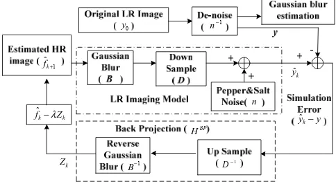 Figure 1.  Framework of blind single-image SR reconstruction with Gaussian blur and Peeper & Salt noise 