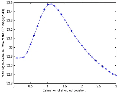 Figure 10.  The SR reconstructed image. (σ ˆ =0.1) 