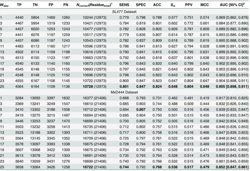 Table 2 also depicts the inverse relationship between SENS and SPEC scores with increasing window size for MxD444 dataset