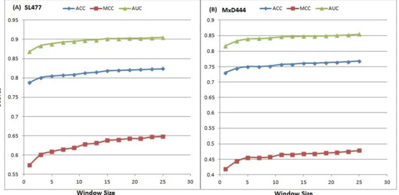 Fig 3. Increase of performance in 10-fold cross validation (default parameter) according to ACC, MCC and AUC scores with the increase of window size for (A) SL477 and (B) MxD444 dataset