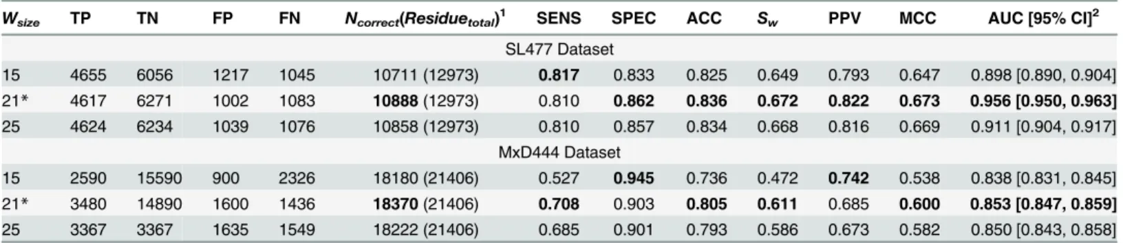Table 4. 10-fold Cross Validation Performance of DisPredict (Optimized Parameter).