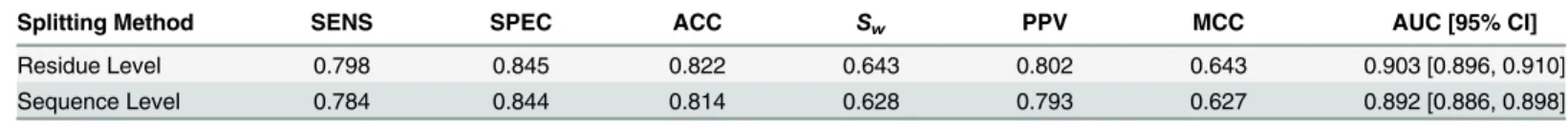 Table 5. DisPredict ’s cross validation performance with residue level and sequence level splitting of SL477 dataset.