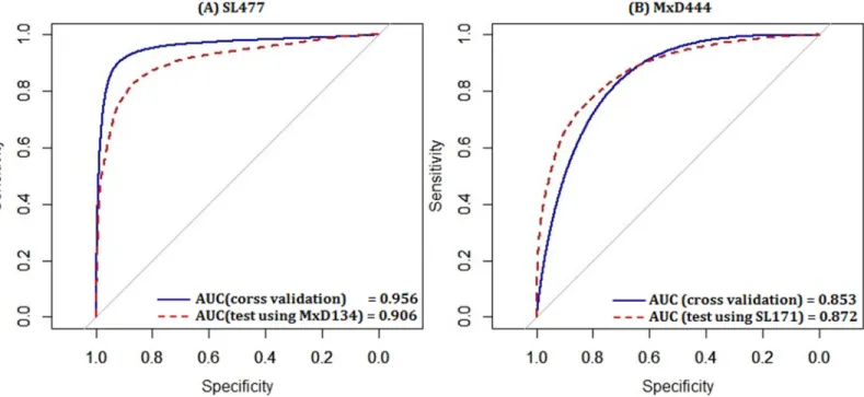 Table 6 reveals that training by SL477 dataset gives consistent performance regardless of test datasets and test procedures (cross validation or independent test) in terms of ACC: 0.836, 0.833 and S w : 0.672, 0.667