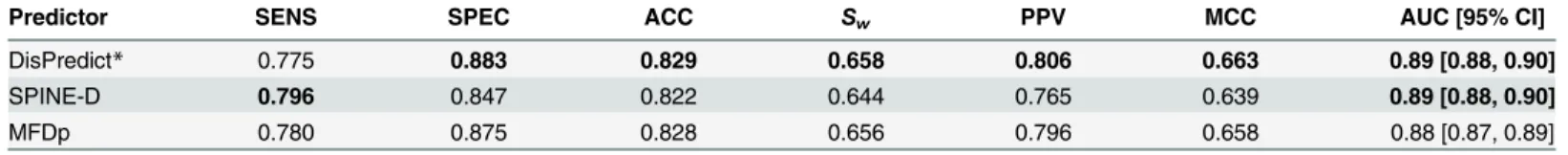 Table 7. Comparative predictive quality of DisPredict with MFDp on MxD444 dataset and SPINE-D on SL477 dataset.