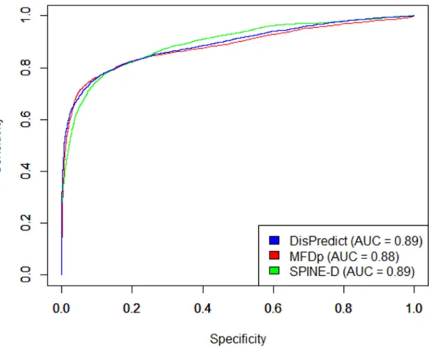 Fig 5. ROC curves for disorder prediction on DD73 dataset given by DisPredict(blue), SPINE-D(green) and MFDp(red)