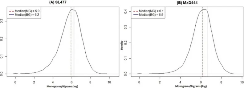 Fig 1. Density distribution curves of monograms and bigrams for (A) SL477 and (B) MxD444 dataset