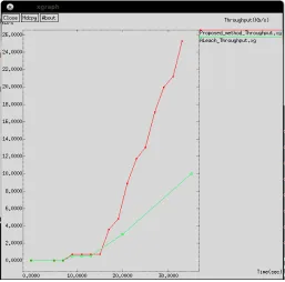 Fig 6 : Graph showing comparison of two protocols based on Packet Drop.   