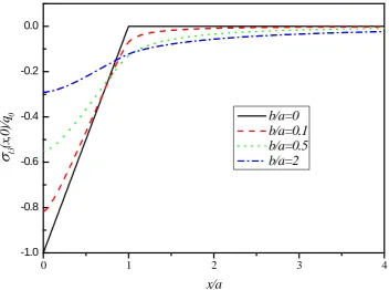 Figure 5. The distribution of the shear stress σxz under tangential triangle distribution load