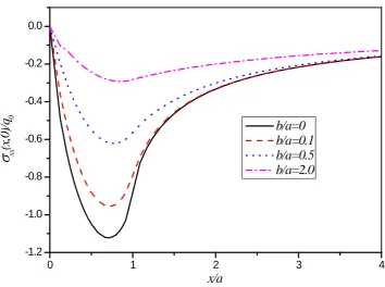 Figure 6. The distribution of surface displacement u under tangential triangle distribution load